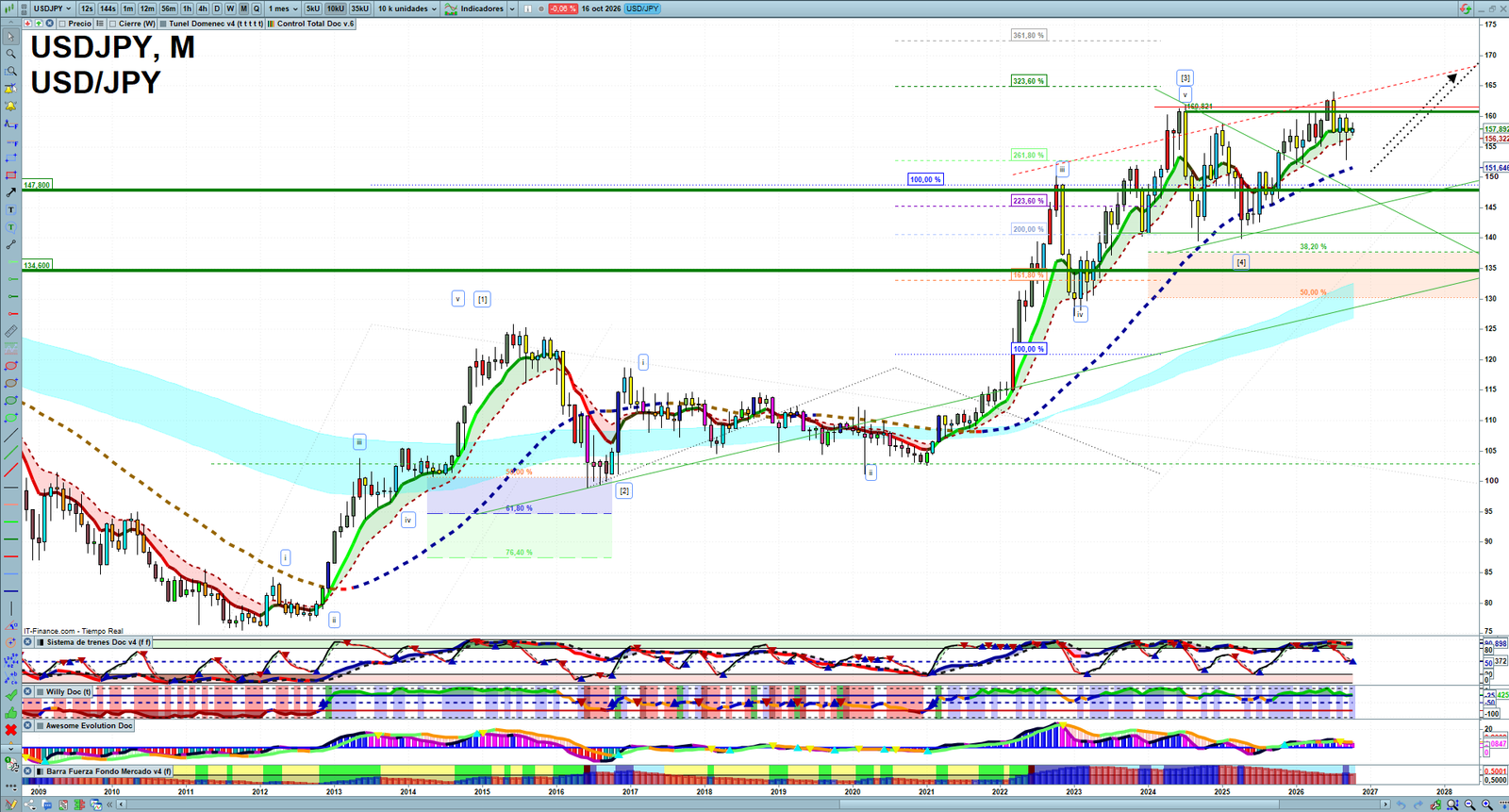 USDJPY monthly technical analysis chart with trend structure, support and resistance levels